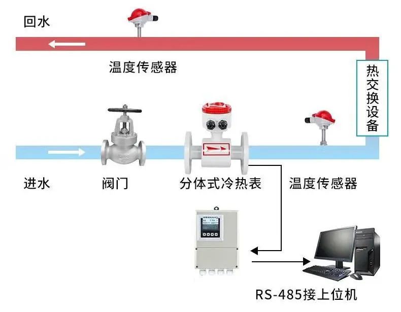 米科冷热量测量「分体式」pg麻将胡了模拟器的解决方案▲